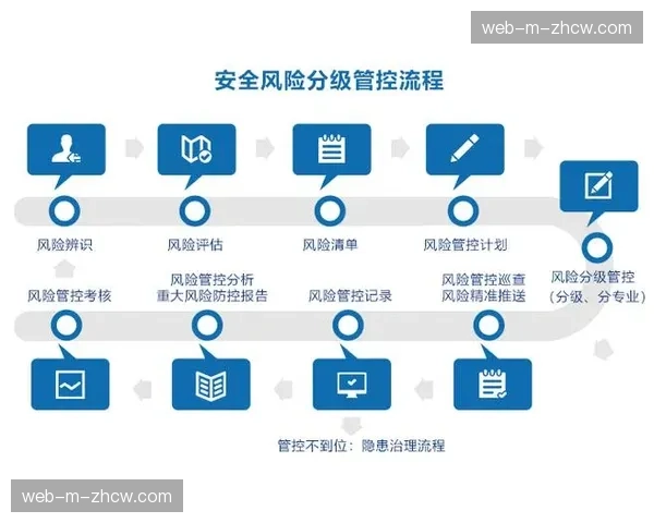 现阶段风险管控体系正集成多源数据，构建全局预警网络。